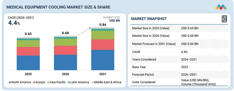 Medical Equipment Cooling Market - IMG1