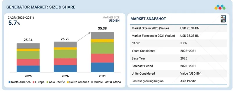 Generator Market - IMG1