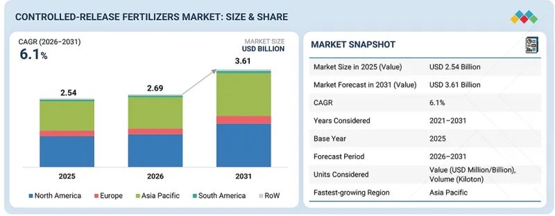 Controlled-release Fertilizers Market - IMG1
