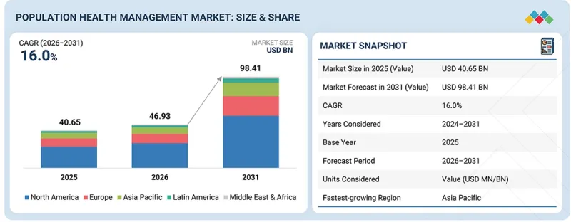 Population Health Management Market - IMG1