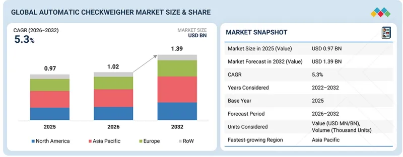 Automatic Checkweigher Market - IMG1