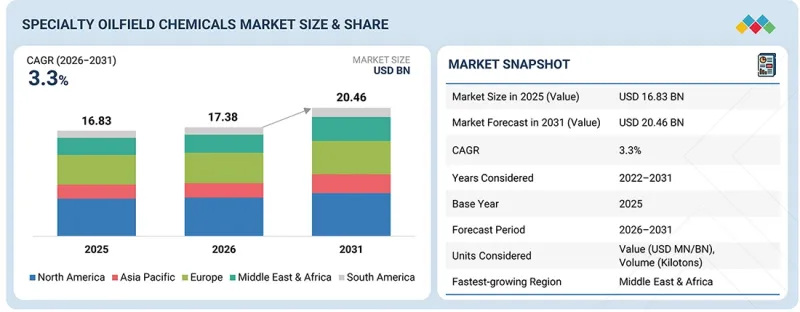Specialty Oilfield Chemicals Market - IMG1