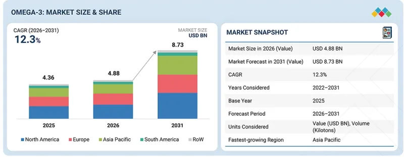 Omega-3 Market - IMG1