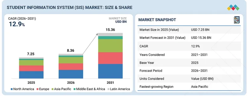 Student Information System Market - IMG1
