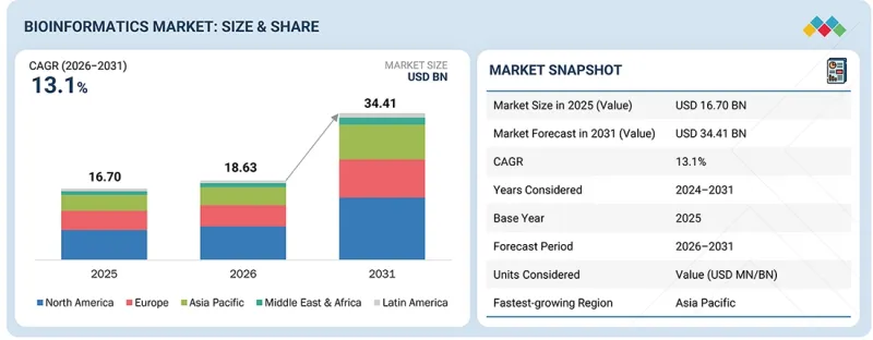 Bioinformatics Market - IMG1