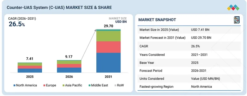 Counter-UAS System (C-UAS) Market - IMG1
