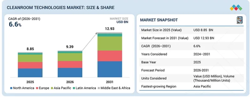 Cleanroom Technologies Market - IMG1