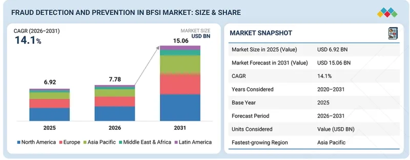 Fraud Detection and Prevention (FDP) in BFSI Market - IMG1