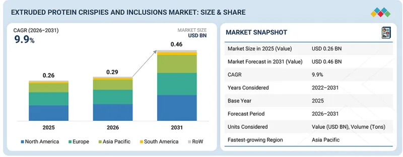 Extruded Protein Crispies and Inclusions Market - IMG1