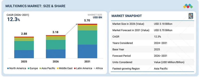 Multiomics Market - IMG1