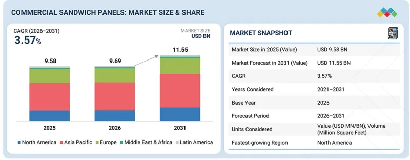 Commercial Sandwich Panels Market - IMG1