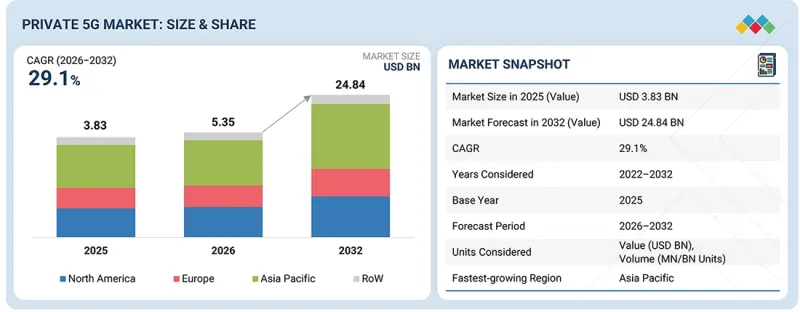 Private 5G Market - IMG1