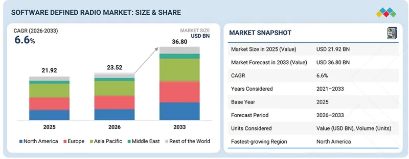 Software Defined Radio Market - IMG1