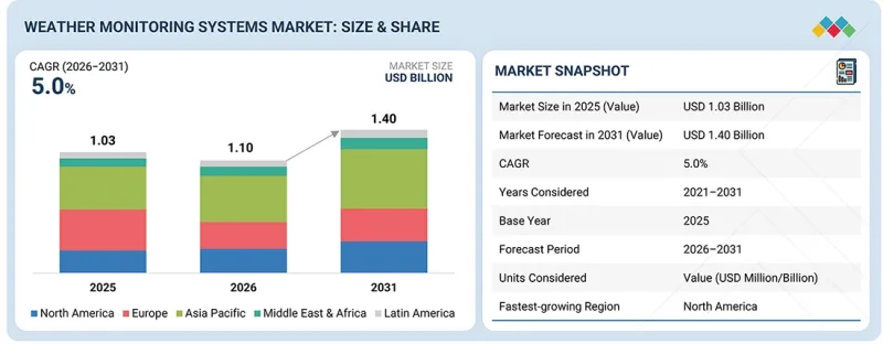 Weather Monitoring Systems Market - IMG1