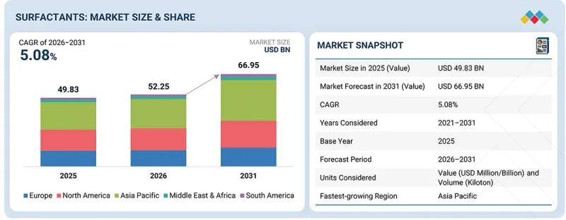 Surfactants Market - IMG1