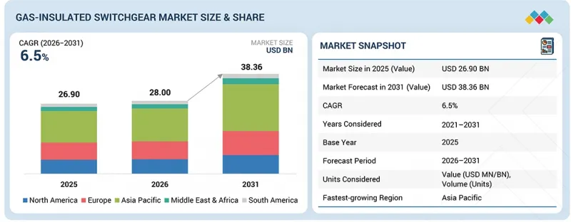Gas-Insulated Switchgear Market - IMG1