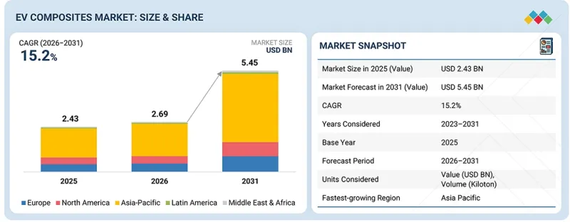 EV Composites Market - IMG1