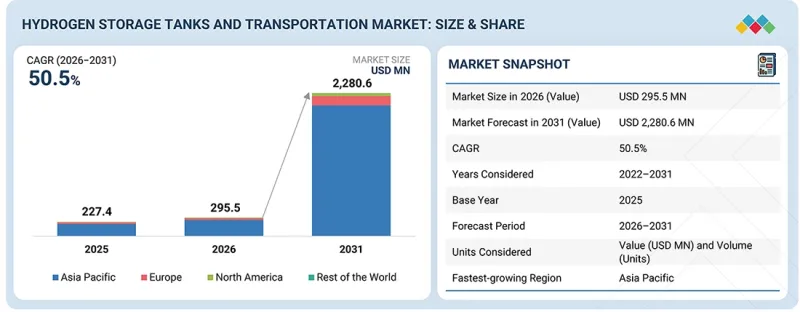 Hydrogen Storage Tanks and Transportation Market - IMG1