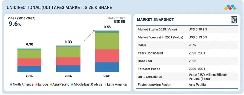 Unidirectional (UD) Tapes Market - IMG1