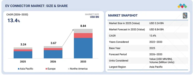 EV Connector Market - IMG1