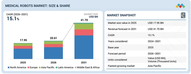 Medical Robots Market - IMG1