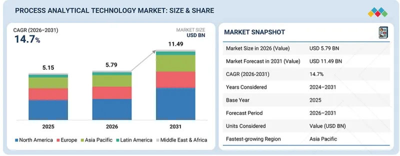 Process Analytical Technology Market - IMG1
