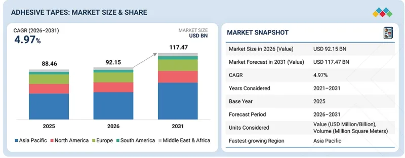 Adhesive Tapes Market - IMG1