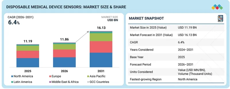 Disposable Medical Sensors Market - IMG1