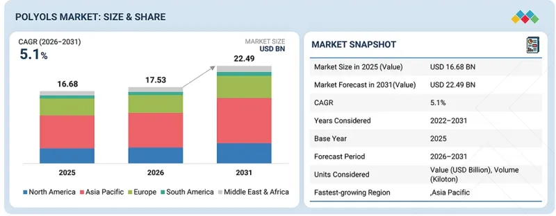 Polyols Market - IMG1