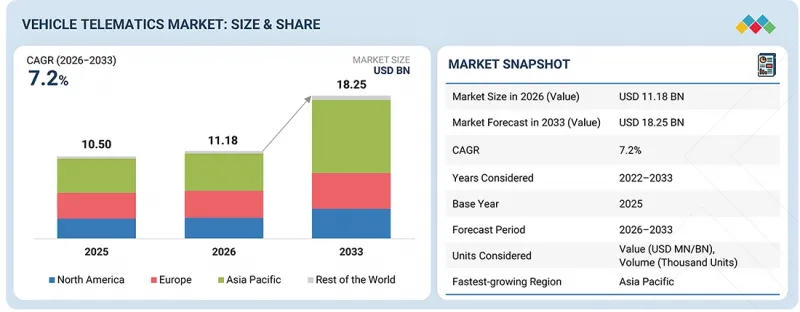 Vehicle Telematics Market - IMG1