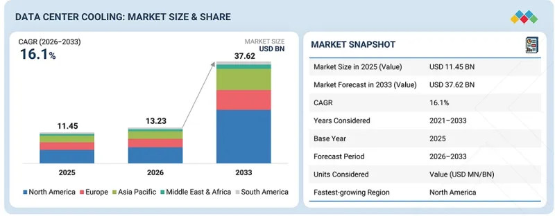 Data Center Cooling Market - IMG1