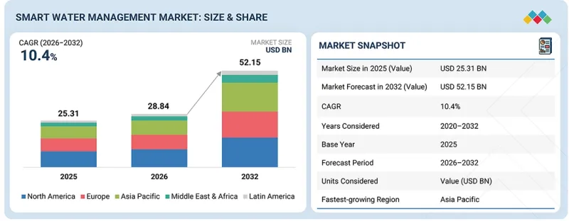 Smart Water Management Market - IMG1
