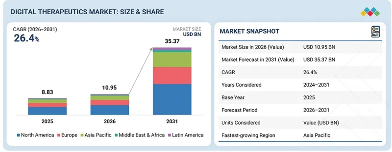 Digital Therapeutics/DTx Market - IMG1