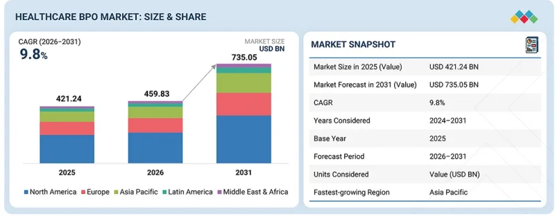 Healthcare BPO Market - IMG1
