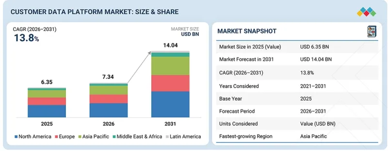 Customer Data Platform Market - IMG1