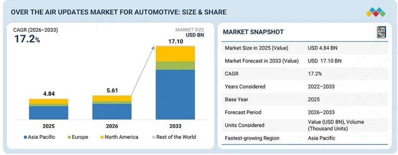 Over the Air Updates Market - IMG1