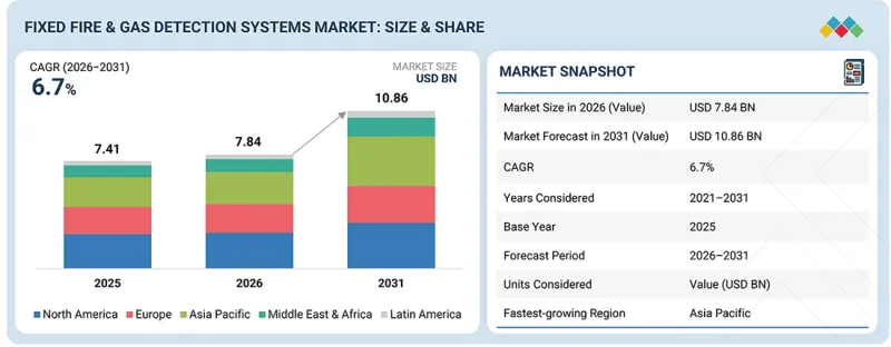 Fixed Fire & Gas Detection Systems Market - IMG1