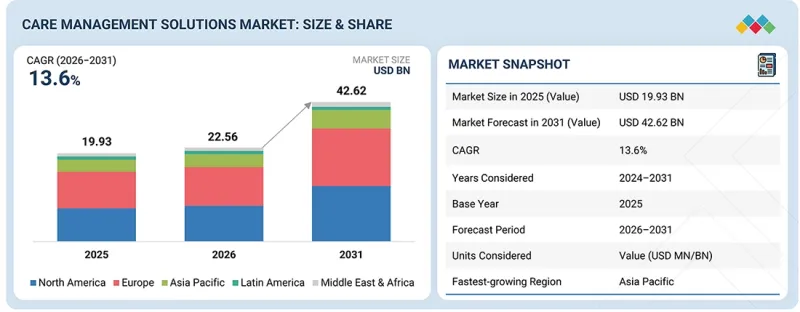 Care Management Solutions Market - IMG1