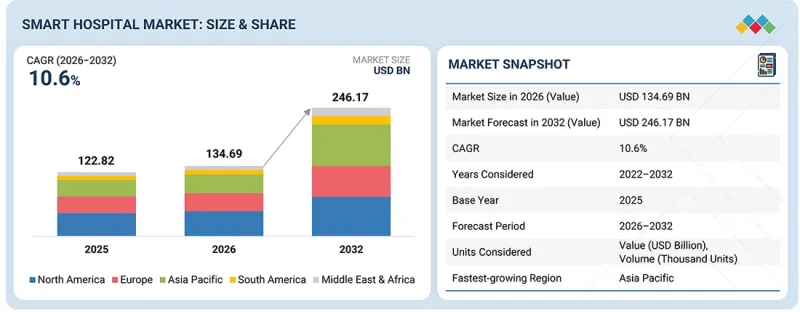 Smart Hospital Market - IMG1
