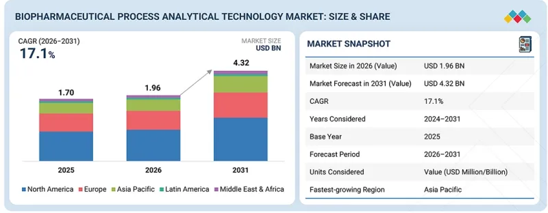 Biopharmaceutical Process Analytical Technology Market - IMG1