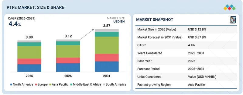 PTFE Market - IMG1