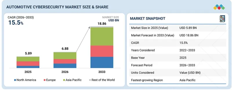 Automotive Cybersecurity Market - IMG1
