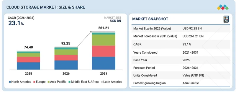 Cloud Storage Market - IMG1