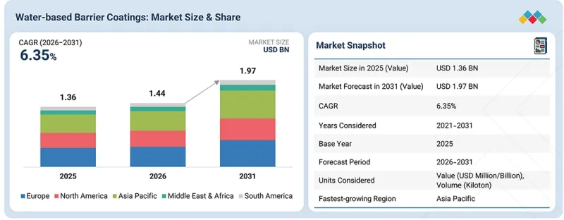 Water-Based Barrier Coatings Market - IMG1