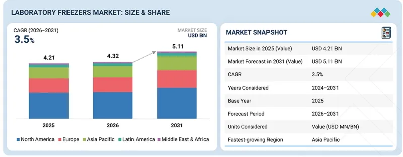 Laboratory Freezers Market - IMG1
