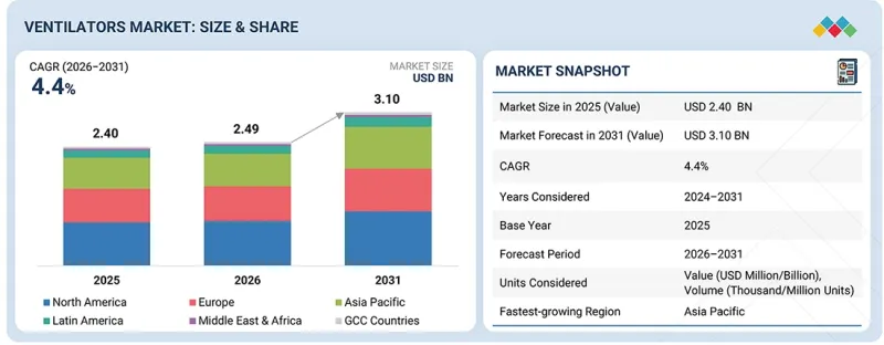 Ventilators Market - IMG1