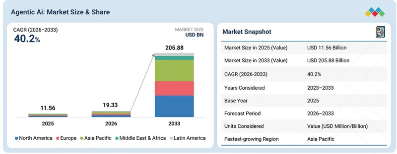 Agentic AI Market - IMG1