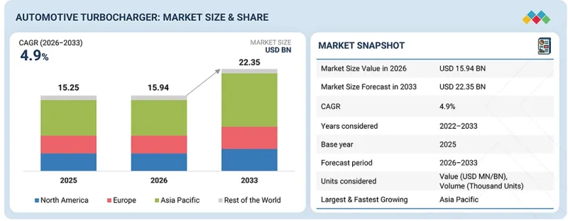 Automotive Turbocharger Market - IMG1