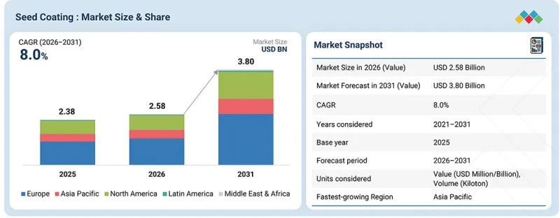 Seed Coating Market - IMG1