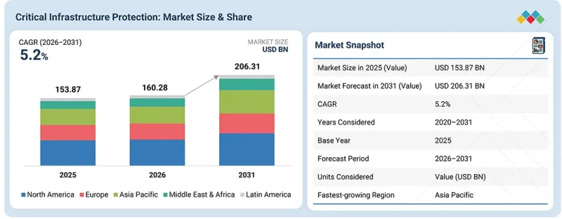 Critical Infrastructure Protection Market - IMG1